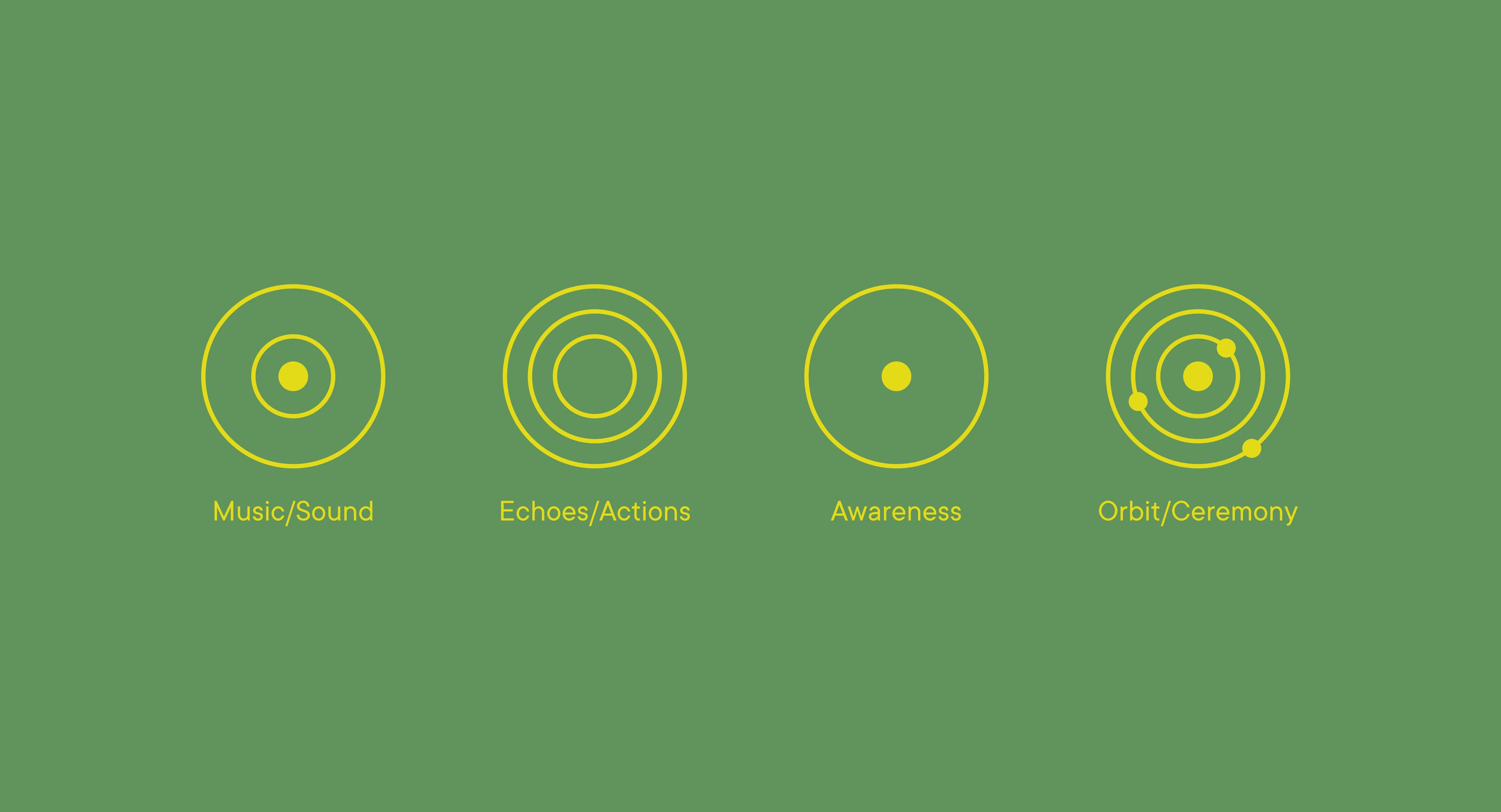 FSON — symbol system: music/sound, growth/rings, awareness, unity